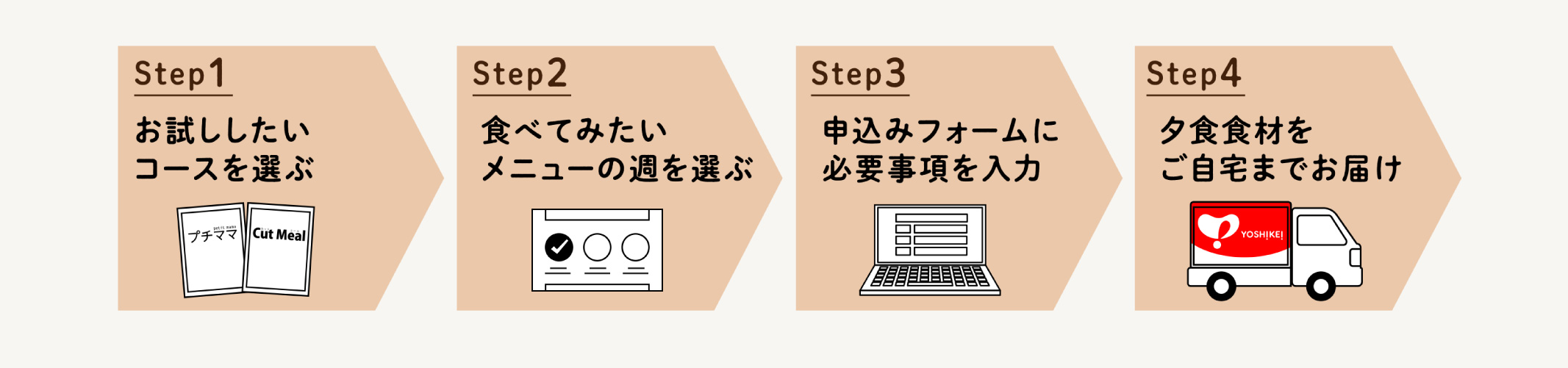 
            Step1お試ししたいコースを選ぶ
            Step2食べてみたいメニューの週を選ぶ
            Step3申し込みフォームに必要事項を入力
            Step4夕食食材をご自宅までお届け